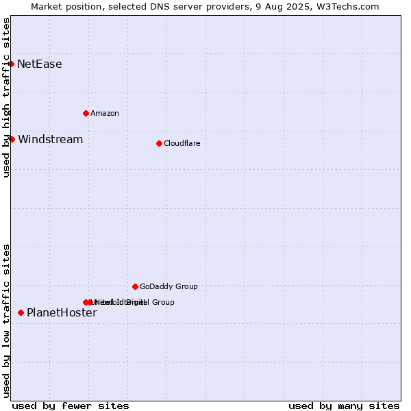 Market position of PlanetHoster vs. Windstream vs. NetEase
