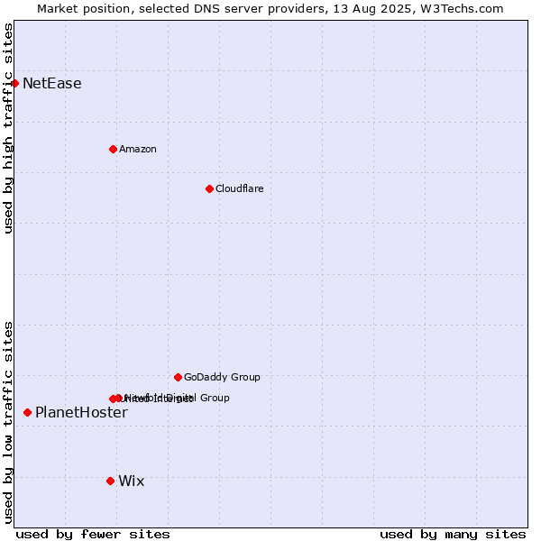Market position of Wix vs. PlanetHoster vs. NetEase
