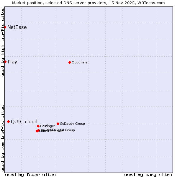 Market position of QUIC.cloud vs. Play vs. NetEase