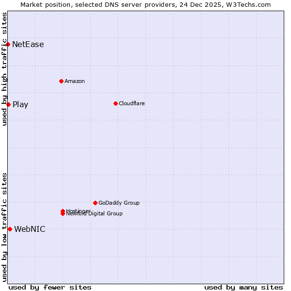 Market position of WebNIC vs. Play vs. NetEase