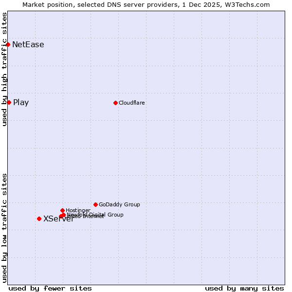 Market position of XServer vs. Play vs. NetEase
