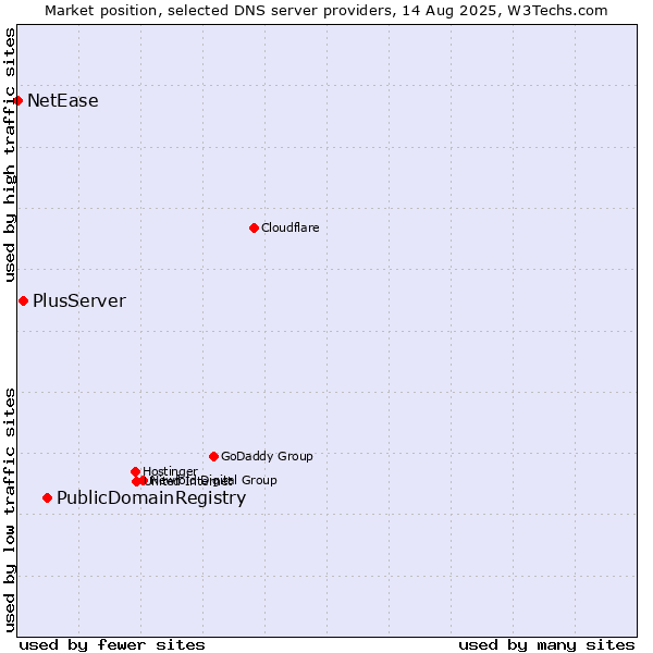 Market position of PublicDomainRegistry vs. PlusServer vs. NetEase
