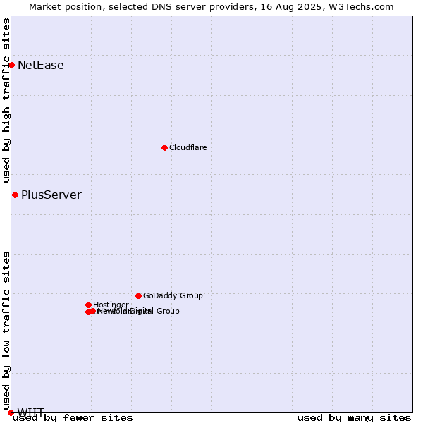 Market position of PlusServer vs. NetEase vs. WIIT