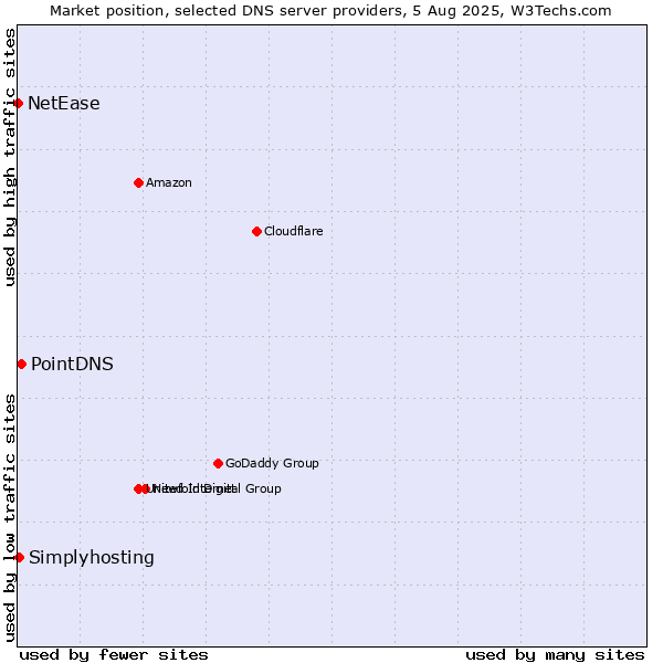 Market position of PointDNS vs. Simplyhosting vs. NetEase