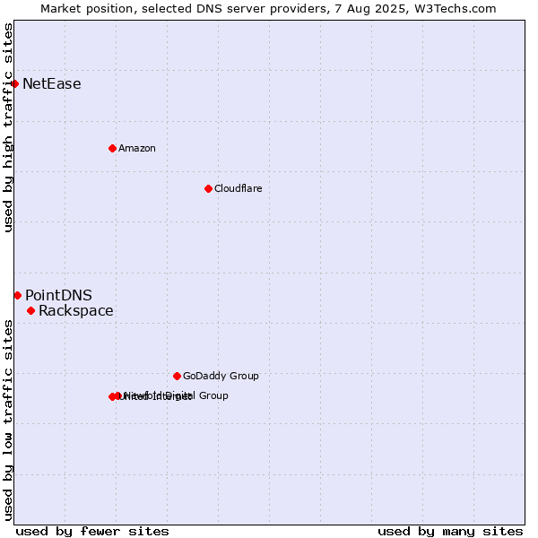 Market position of Rackspace vs. PointDNS vs. NetEase