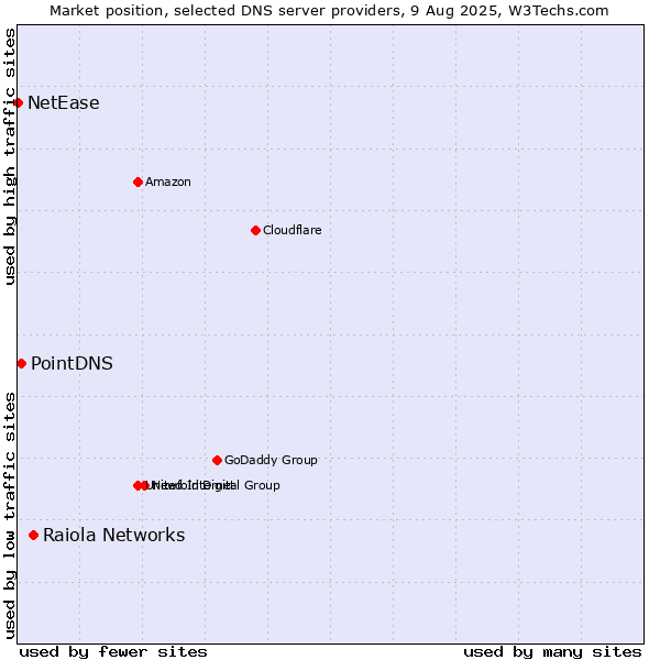 Market position of Raiola Networks vs. PointDNS vs. NetEase