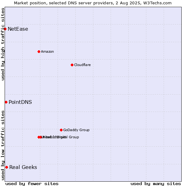 Market position of Real Geeks vs. PointDNS vs. NetEase