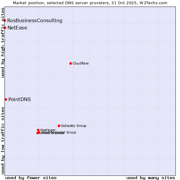 Market position of PointDNS vs. NetEase vs. RosBusinessConsulting
