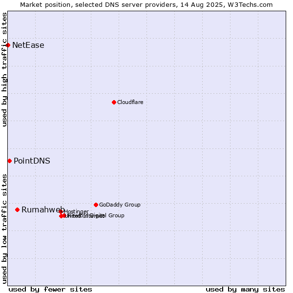 Market position of Rumahweb vs. PointDNS vs. NetEase