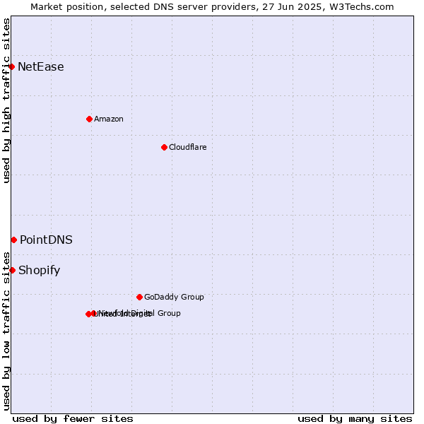 Market position of PointDNS vs. Shopify vs. NetEase