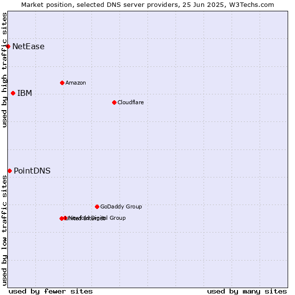 Market position of IBM vs. PointDNS vs. NetEase