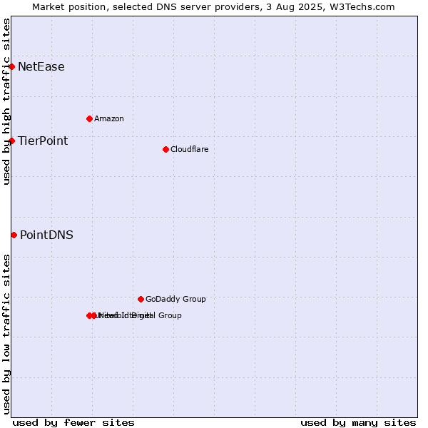 Market position of PointDNS vs. TierPoint vs. NetEase