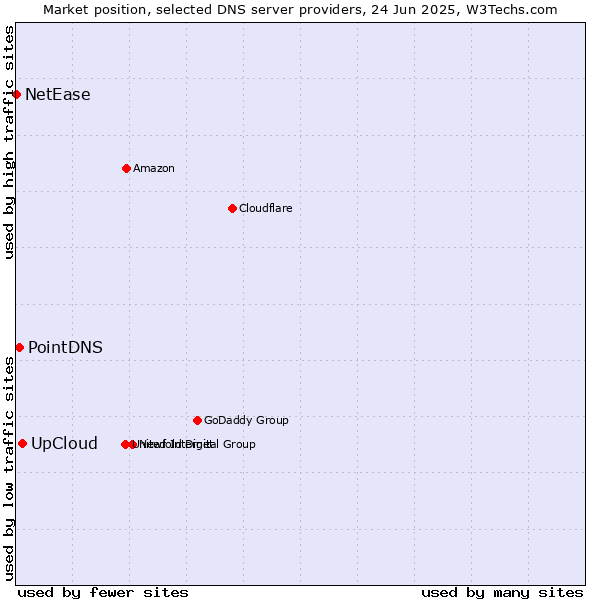 Market position of UpCloud vs. PointDNS vs. NetEase