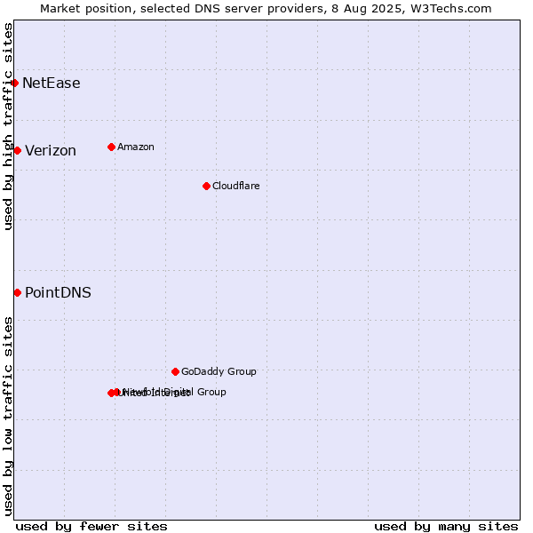 Market position of PointDNS vs. Verizon vs. NetEase
