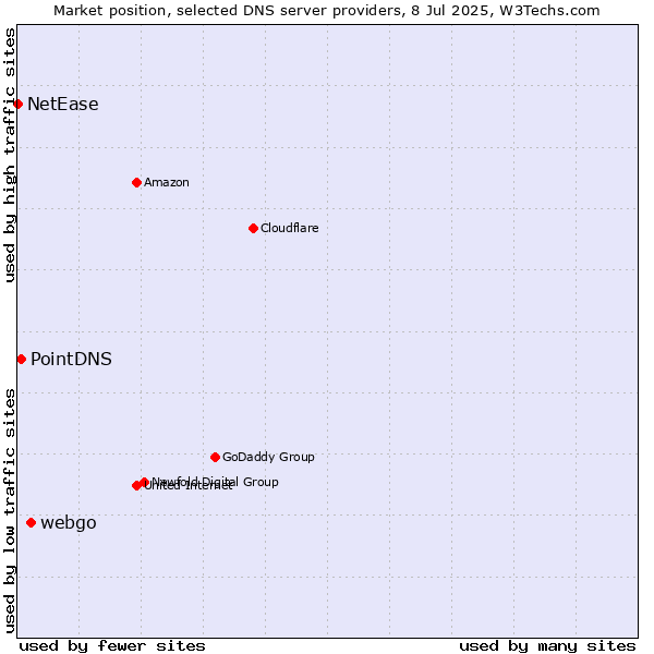 Market position of webgo vs. PointDNS vs. NetEase