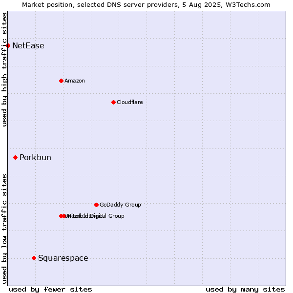 Market position of Squarespace vs. Porkbun vs. NetEase