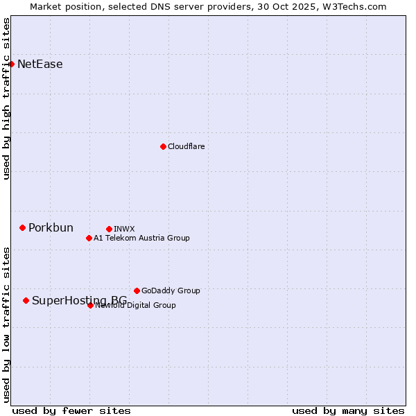 Market position of SuperHosting.BG vs. Porkbun vs. NetEase