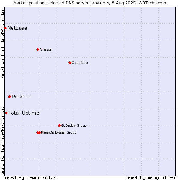 Market position of Porkbun vs. Total Uptime vs. NetEase