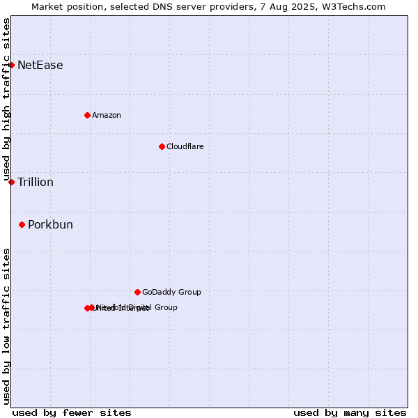 Market position of Porkbun vs. NetEase vs. Trillion