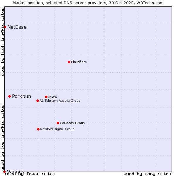 Market position of Porkbun vs. NetEase vs. Vangus