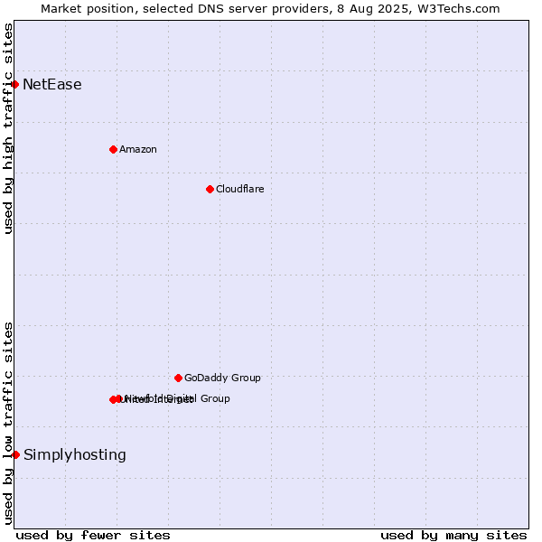 Market position of Simplyhosting vs. NetEase