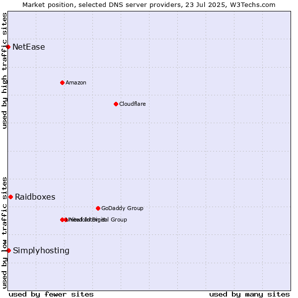 Market position of Raidboxes vs. Simplyhosting vs. NetEase
