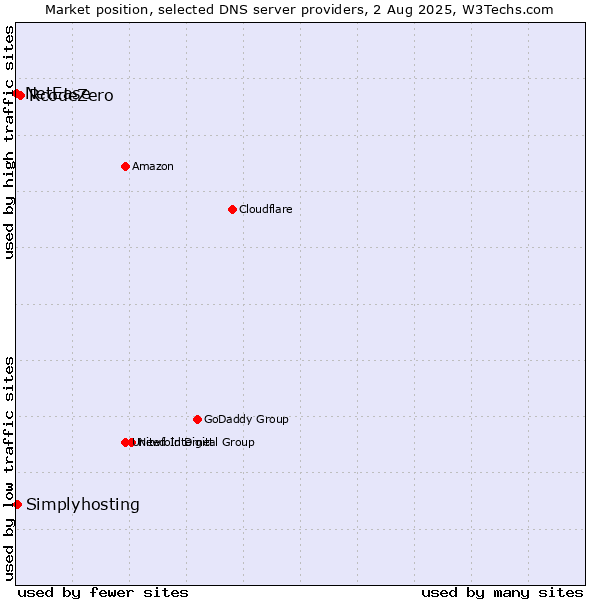 Market position of RcodeZero vs. Simplyhosting vs. NetEase