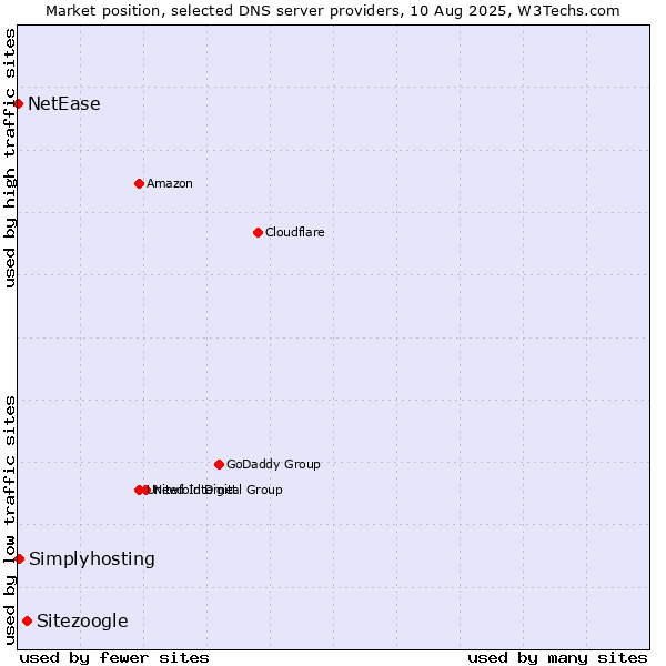Market position of Sitezoogle vs. Simplyhosting vs. NetEase