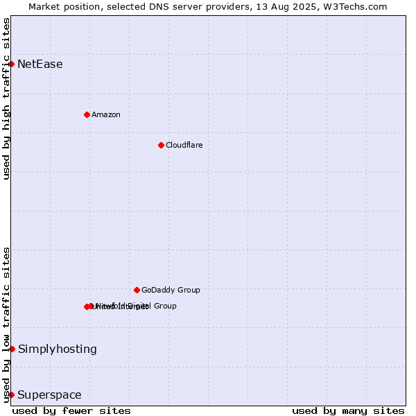 Market position of Simplyhosting vs. Superspace vs. NetEase
