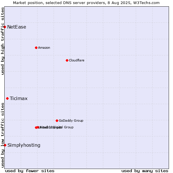 Market position of Ticimax vs. Simplyhosting vs. NetEase