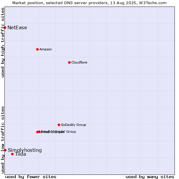 Market position of Tilda vs. Simplyhosting vs. NetEase