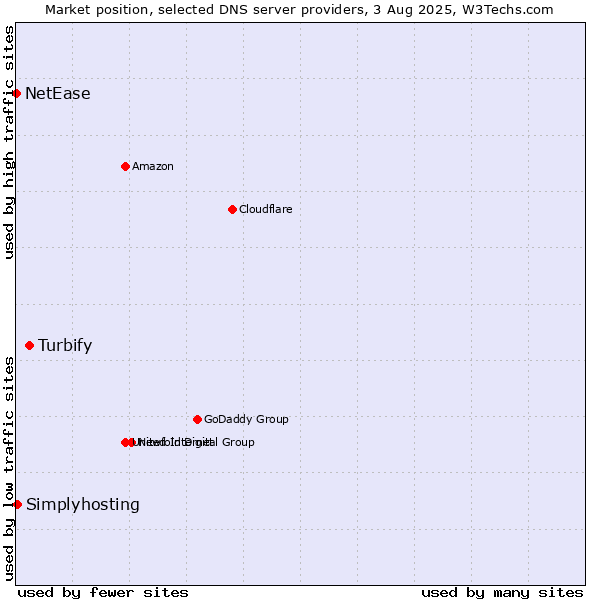 Market position of Turbify vs. Simplyhosting vs. NetEase