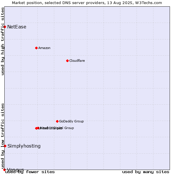 Market position of Simplyhosting vs. NetEase vs. Vangus