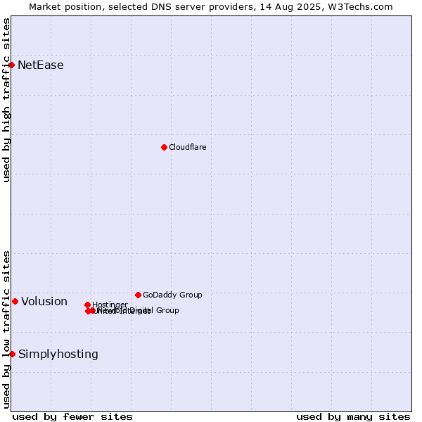 Market position of Volusion vs. Simplyhosting vs. NetEase