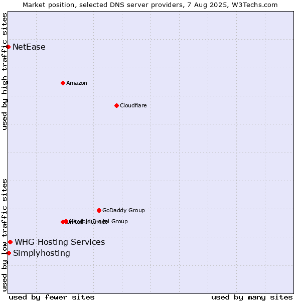 Market position of WHG Hosting Services vs. Simplyhosting vs. NetEase
