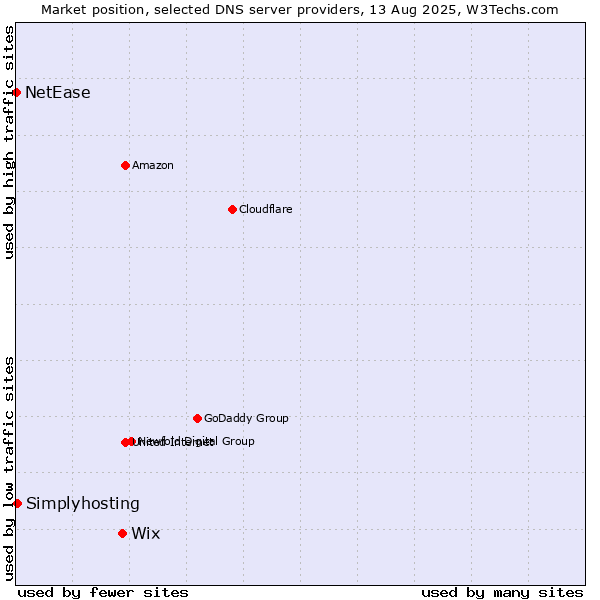 Market position of Wix vs. Simplyhosting vs. NetEase