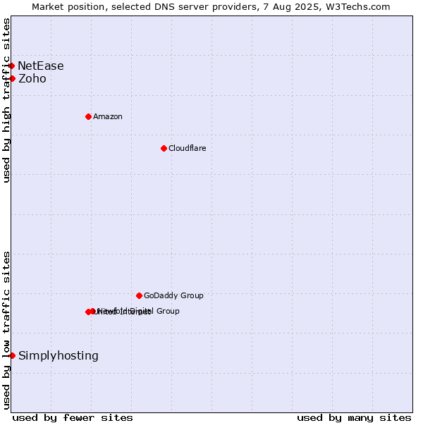 Market position of Zoho vs. Simplyhosting vs. NetEase