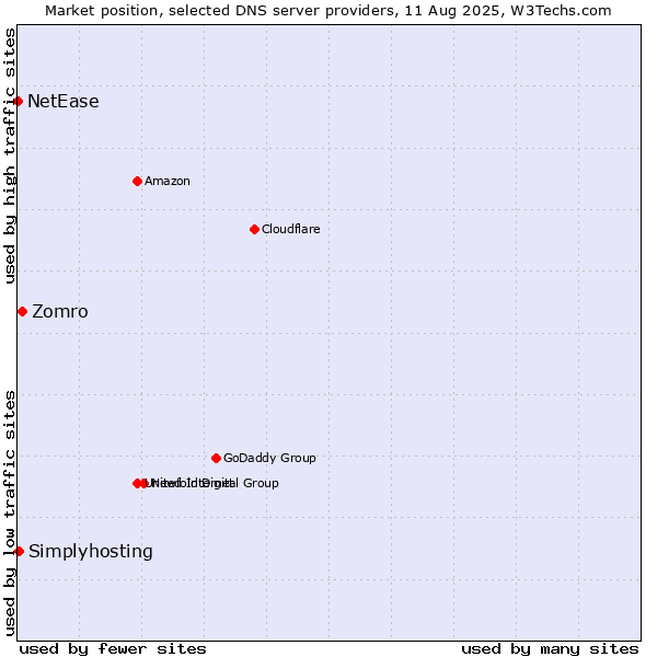 Market position of Zomro vs. Simplyhosting vs. NetEase
