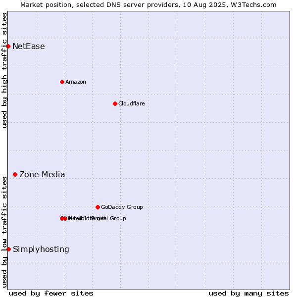 Market position of Zone Media vs. Simplyhosting vs. NetEase