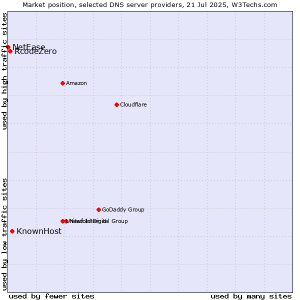 Market position of KnownHost vs. RcodeZero vs. NetEase