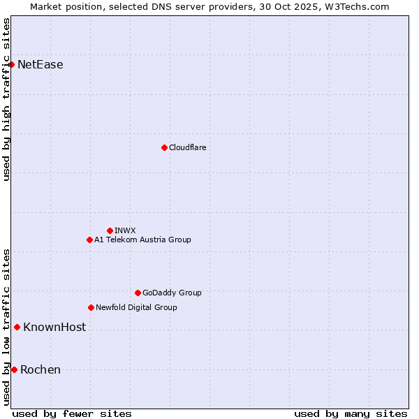 Market position of KnownHost vs. Rochen vs. NetEase