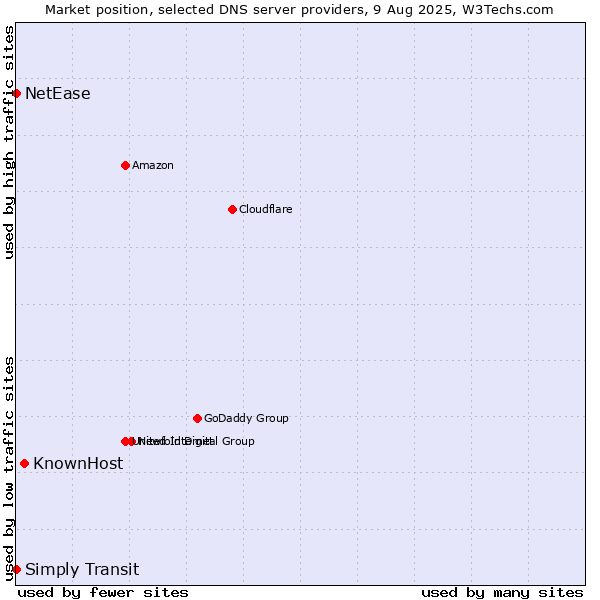 Market position of KnownHost vs. Simply Transit vs. NetEase