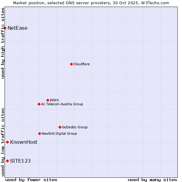 Market position of SITE123 vs. KnownHost vs. NetEase