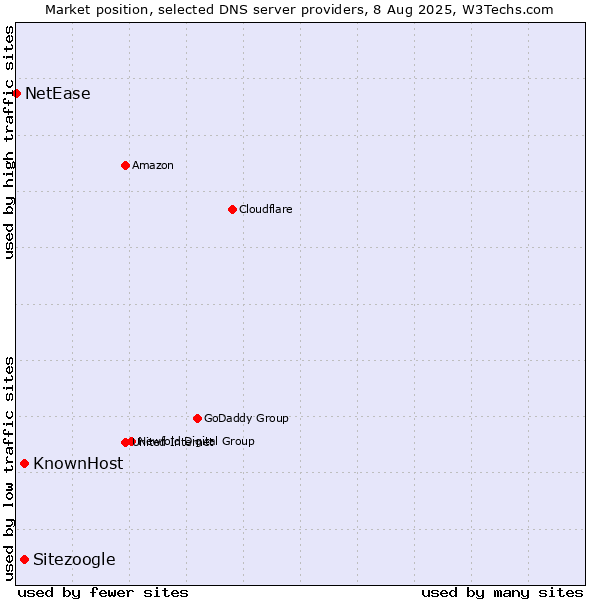 Market position of Sitezoogle vs. KnownHost vs. NetEase