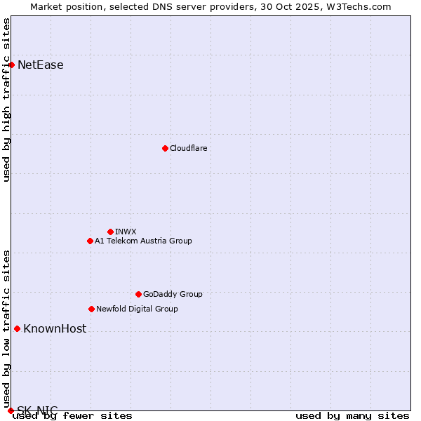 Market position of KnownHost vs. NetEase vs. SK-NIC