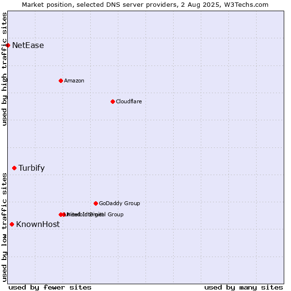 Market position of Turbify vs. KnownHost vs. NetEase