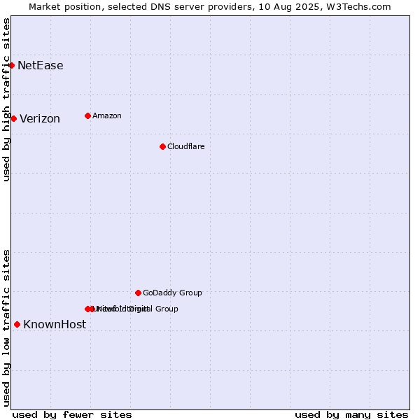 Market position of KnownHost vs. Verizon vs. NetEase