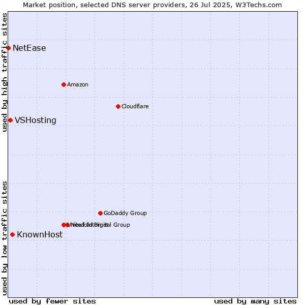 Market position of KnownHost vs. VSHosting vs. NetEase