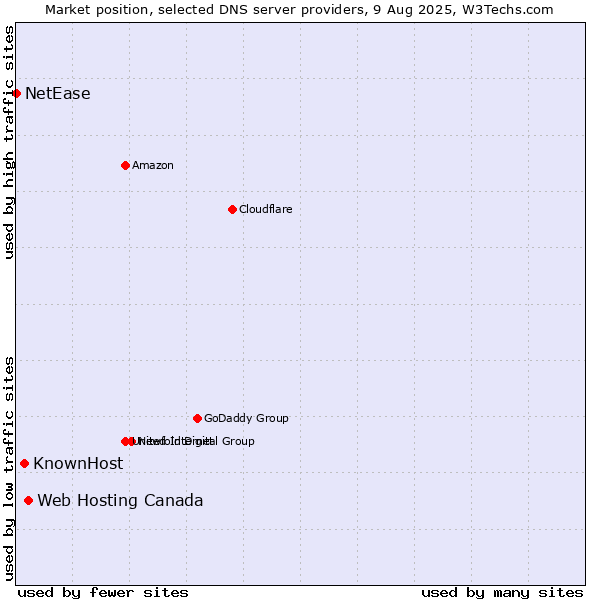 Market position of Web Hosting Canada vs. KnownHost vs. NetEase