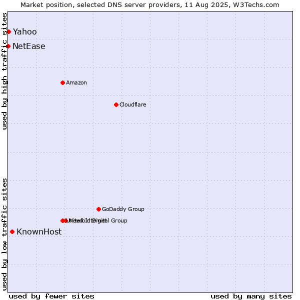 Market position of KnownHost vs. Yahoo vs. NetEase